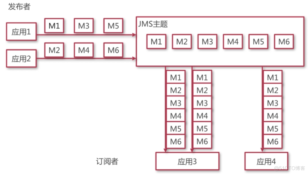 jms客户端(jms平台)-第2张图片-太平洋在线下载