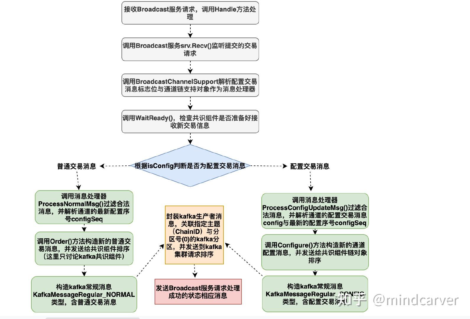 fabric客户端机制connectingfabric-第2张图片-太平洋在线下载